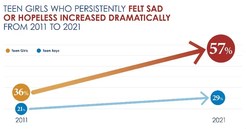 Teens sad, CDC