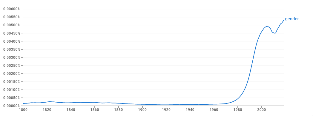 Google books ngrams